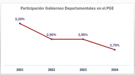 Gobiernos Departamentales Competencias y presupuestos