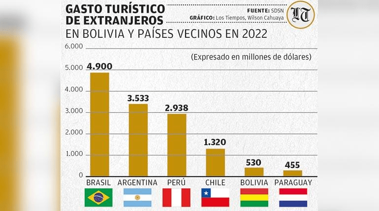 Estadísticas Turismo Los Tiempos