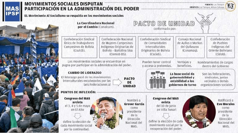 Pacto Unidad MAS disputas de Poder