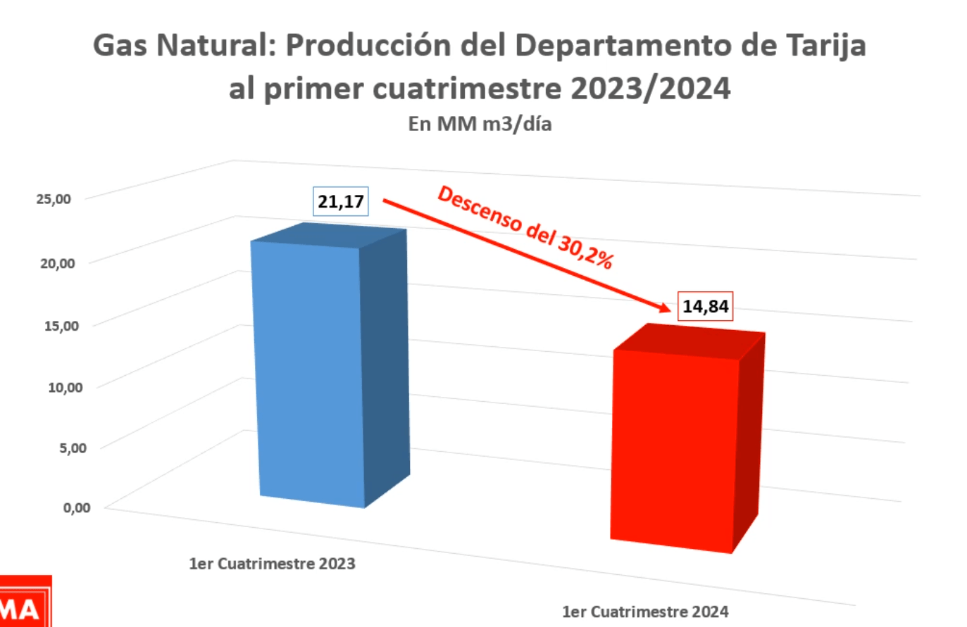 Disminución de Ingresos
