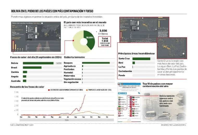 Grafico focos de Calor Bolivia