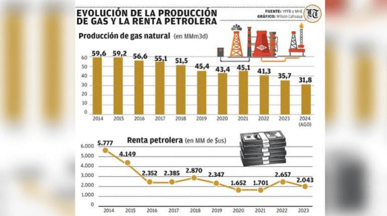 Los Tiempos, Grafica 18 años de Nacionalización