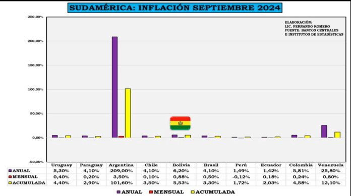 Estadísticas Inflacionarias